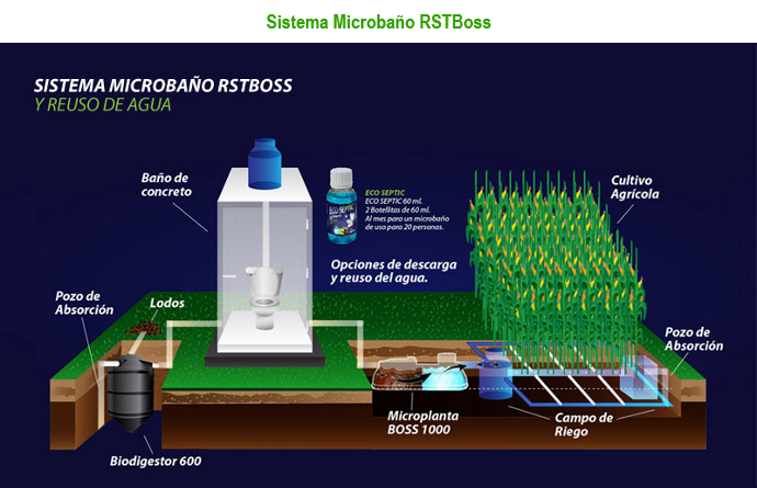 Sistema Microbaño RSTBos